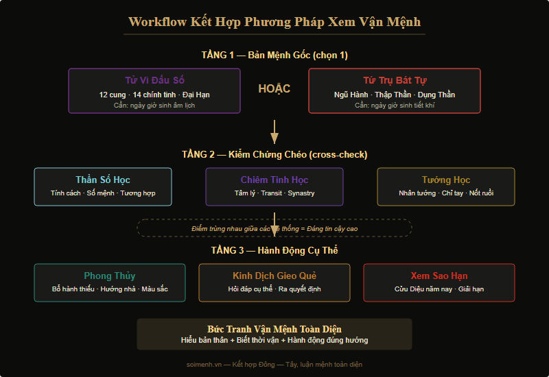 Sơ đồ kết hợp các phương pháp xem vận mệnh — workflow tối ưu