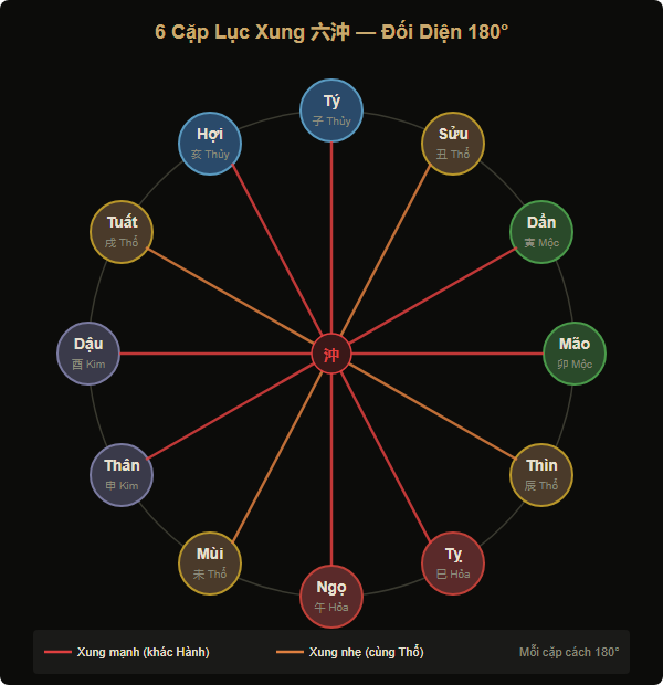 Sơ đồ vòng tròn 12 Địa Chi với 6 đường Lục Xung đỏ nối đối diện