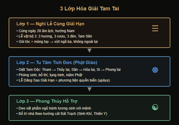 Sơ đồ 3 lớp hóa giải Tam Tai: Nghi lễ, Tu tâm, Phong thủy
