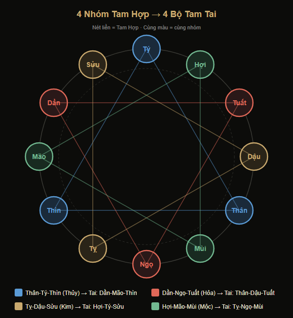 Sơ đồ 4 bộ Tam Hợp và 4 bộ Tam Tai trên vòng tròn 12 Địa Chi