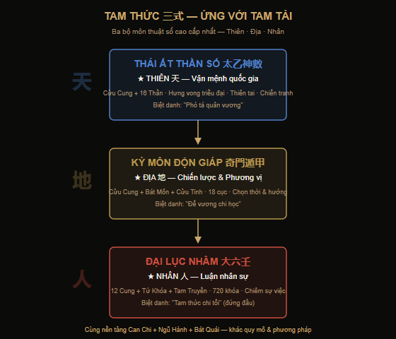 Sơ đồ Tam Thức ứng với Tam Tài: Thái Ất chủ Thiên, Kỳ Môn chủ Địa, Đại Lục Nhâm chủ Nhân