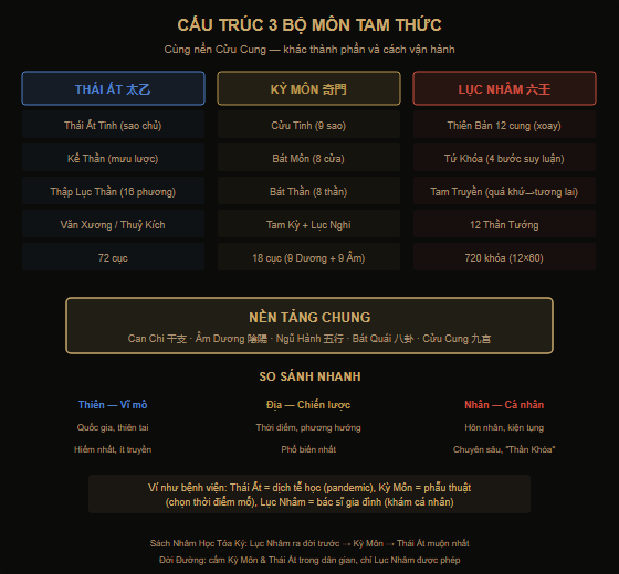 So sánh cấu trúc 3 bộ môn Tam Thức: Thái Ất, Kỳ Môn, Đại Lục Nhâm