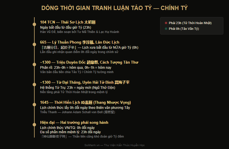 Bảng so sánh hai trường phái Tử Thời Hoán Nhật và Tảo Vãn Tý