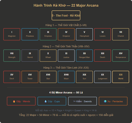 Sơ đồ 22 lá Major Arcana — Hành trình Kẻ Khờ từ 0 đến XXI, chia 3 hàng 7 cột + 1 lá khởi đầu