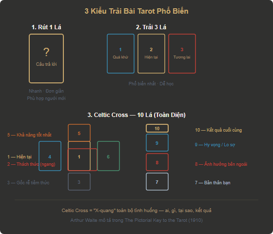 Sơ đồ 3 kiểu trải bài Tarot: 1 lá, 3 lá, Celtic Cross 10 lá — bố cục vị trí từng lá