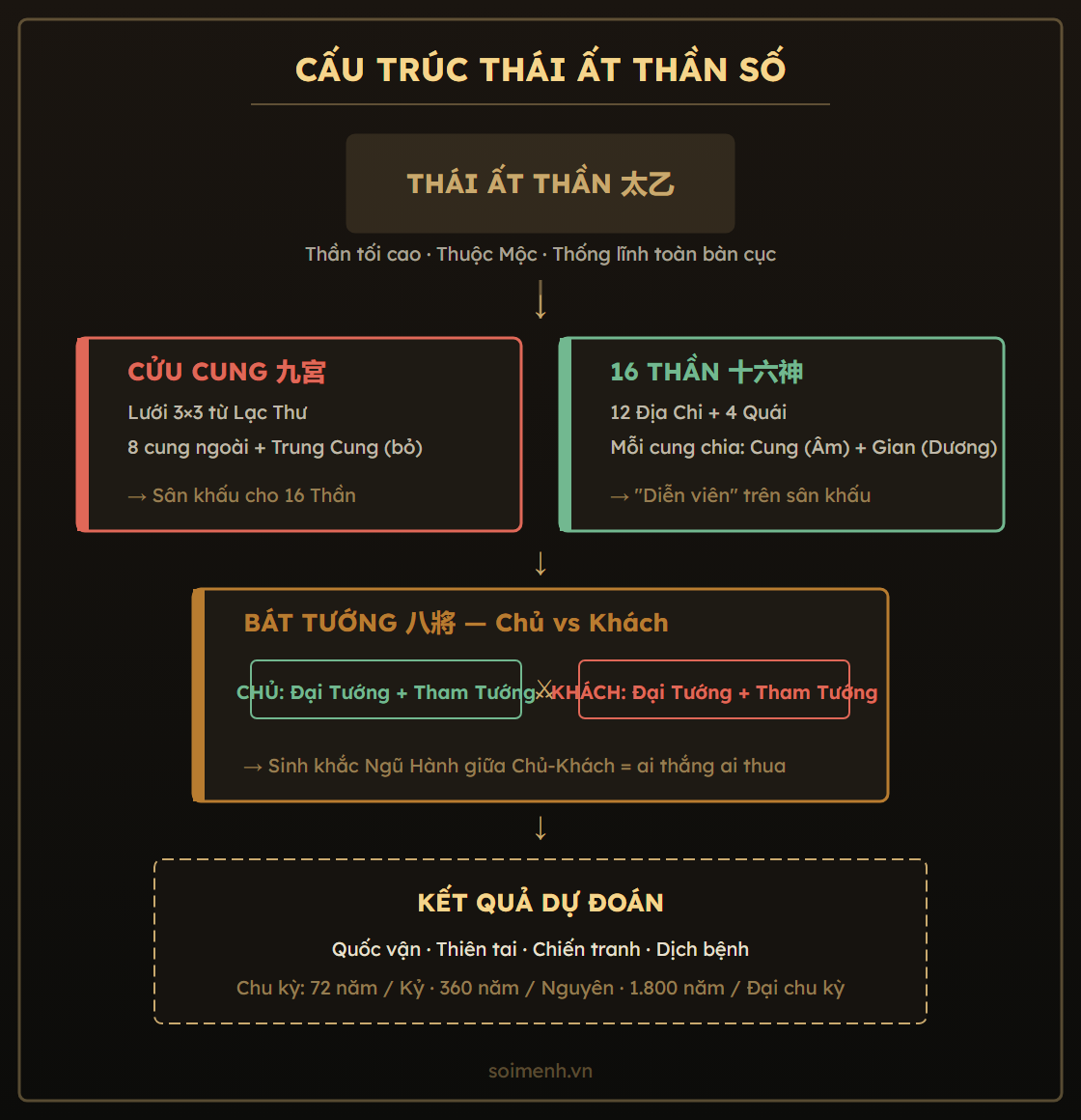 Sơ đồ cấu trúc Thái Ất Thần Số: Cửu Cung, 16 Thần, Bát Tướng
