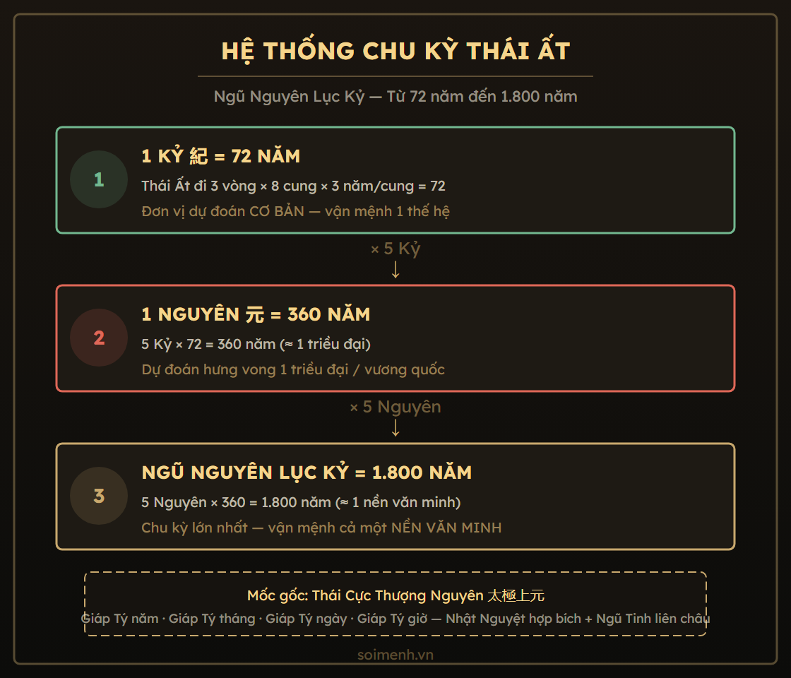 So sánh 3 thuật Tam Thức: Kỳ Môn, Lục Nhâm, Thái Ất