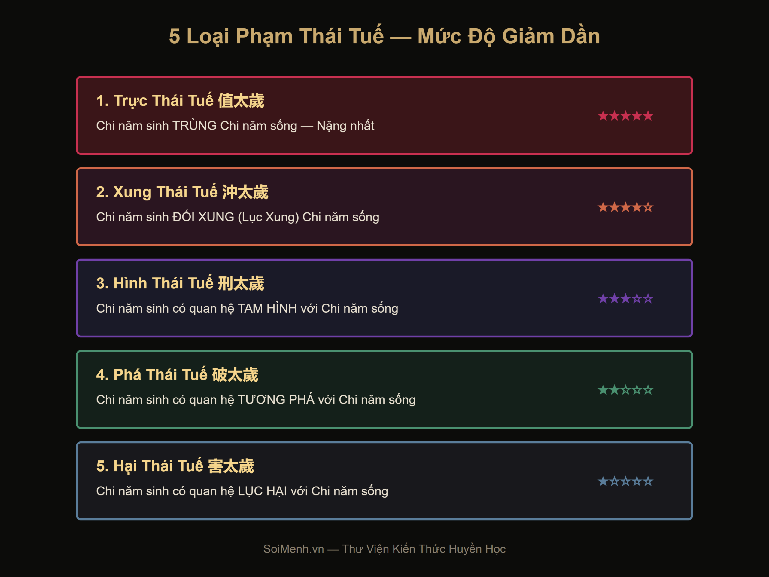 Sơ đồ 5 loại phạm Thái Tuế: Trực, Xung, Hình, Phá, Hại