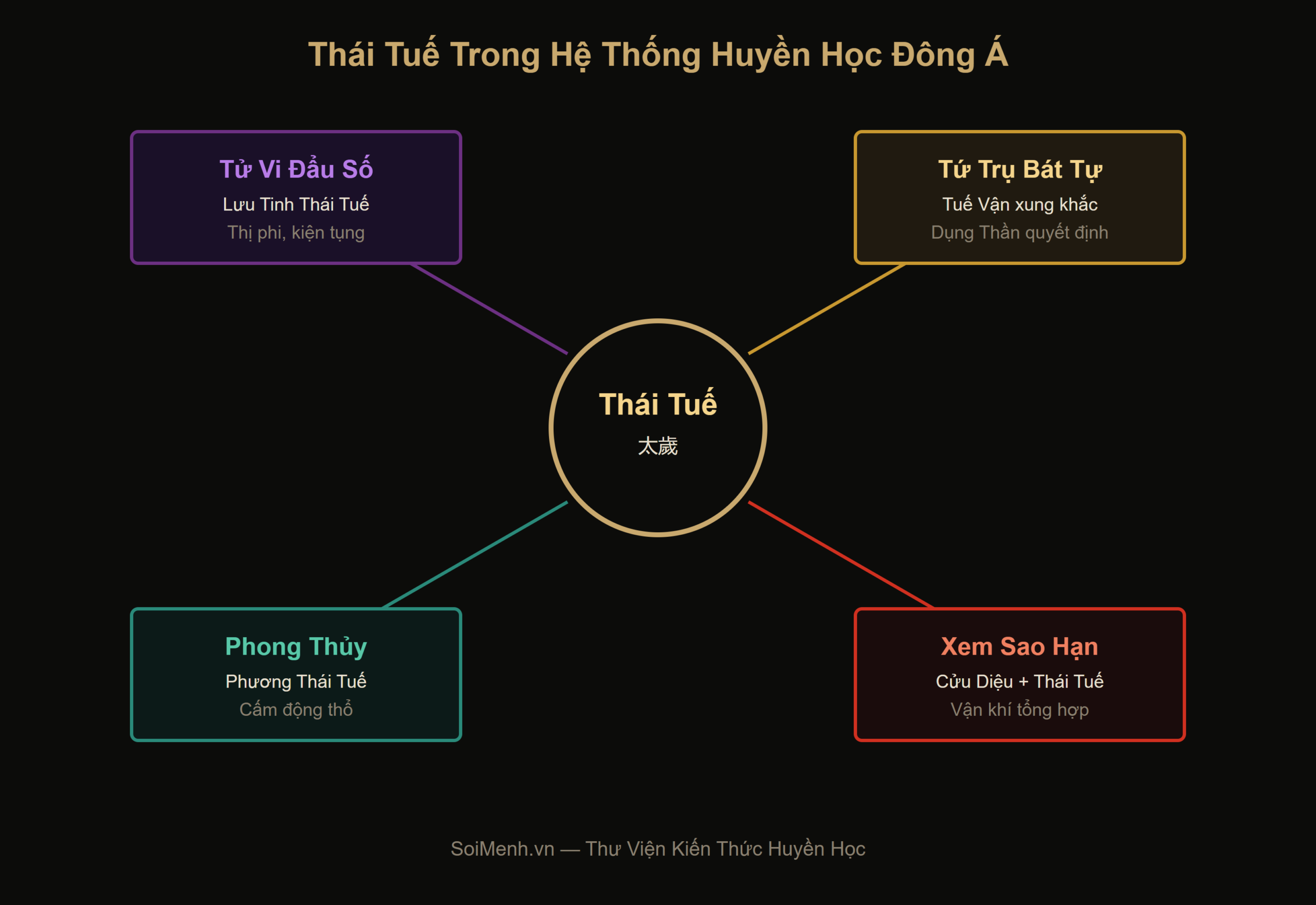 Sơ đồ Thái Tuế trong hệ thống huyền học Đông Á