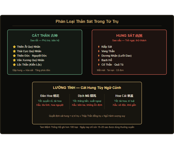 Phân loại Thần Sát: Cát Thần và Hung Sát trong Tứ Trụ