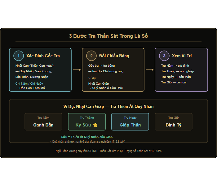 Quy trình 3 bước tra Thần Sát trong lá số Tứ Trụ