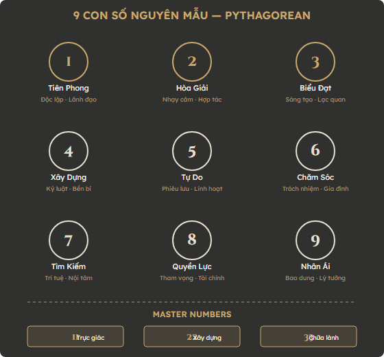 Sơ đồ 9 con số nguyên mẫu và 3 Master Numbers trong Thần Số Học Pythagorean
