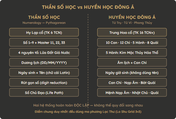 Sơ đồ so sánh Thần Số Học phương Tây và Huyền Học Đông Á