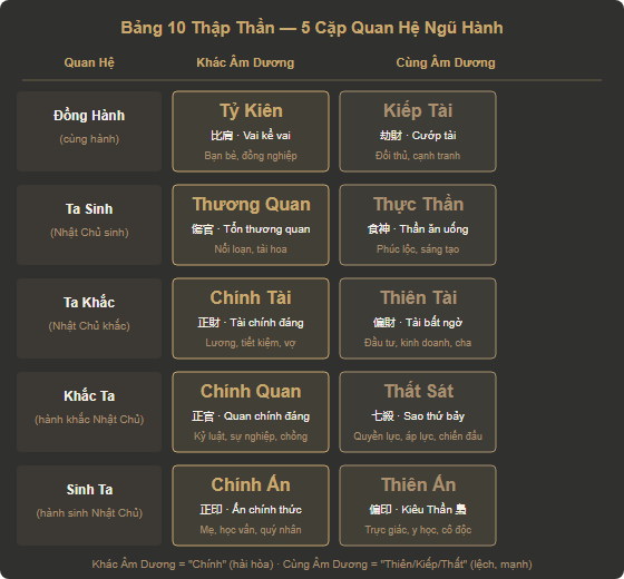 Bảng 10 Thập Thần trong Tứ Trụ Bát Tự — 5 cặp quan hệ Ngũ Hành