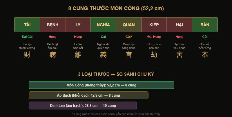 Sơ đồ 8 cung thước Môn Công và 3 loại thước