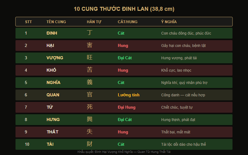 Bảng 10 cung thước Đinh Lan