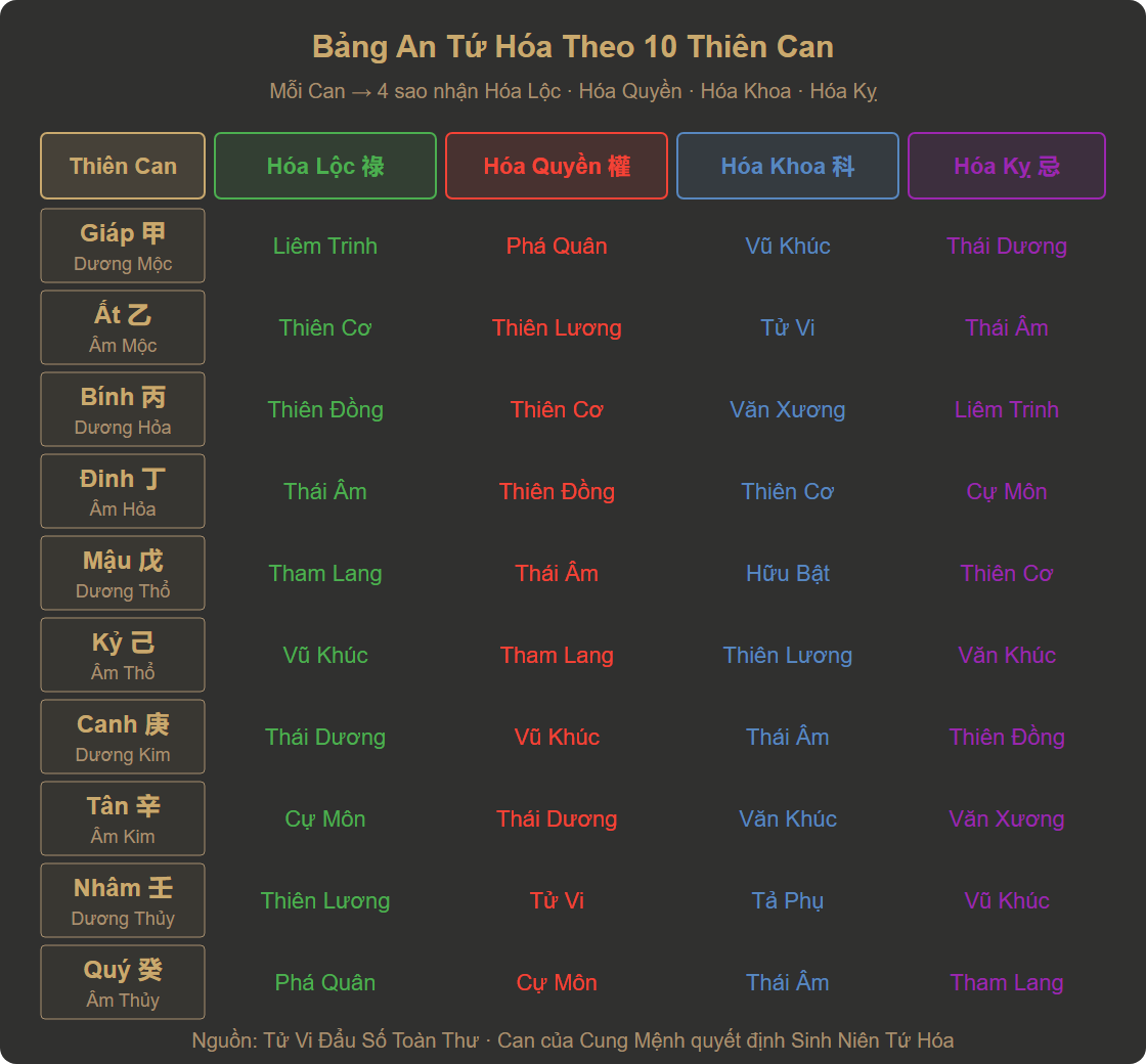 Sơ đồ Tứ Hóa — Hóa Lộc Quyền Khoa Kỵ ứng Tứ Quý
