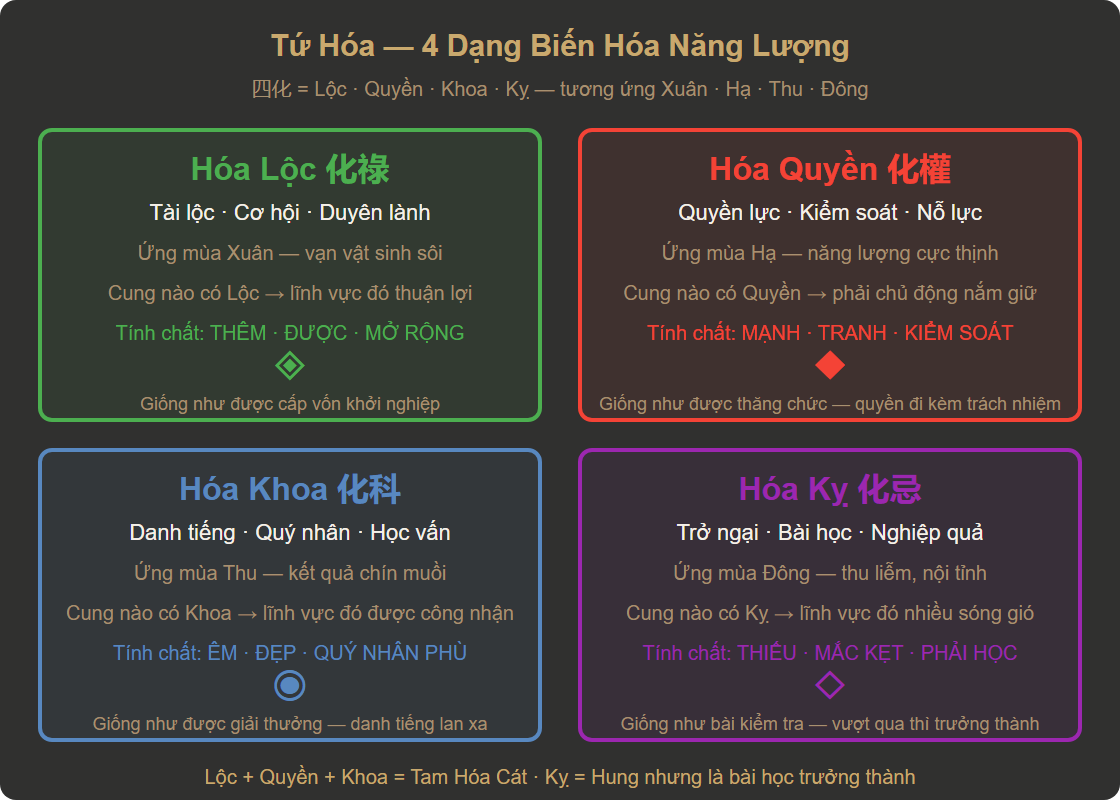 Sơ đồ Tứ Hóa Phi Tinh — Lộc Quyền Khoa Kỵ phi giữa các cung