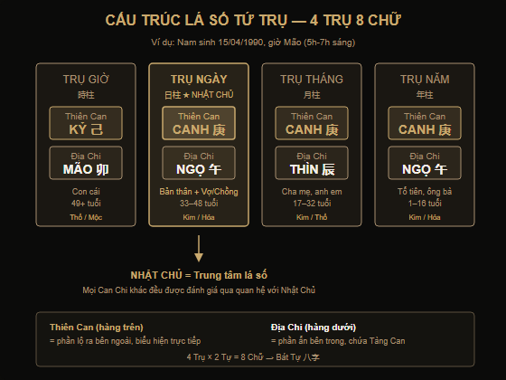 Sơ đồ cấu trúc 4 Trụ 8 Chữ trong lá số Tứ Trụ Bát Tự