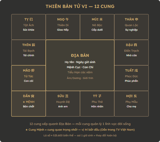Sơ đồ 12 cung Tử Vi trên Thiên Bàn