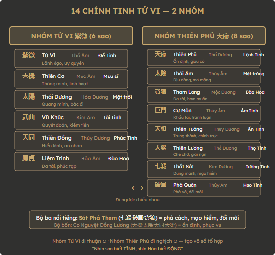 Sơ đồ 14 chính tinh Tử Vi chia 2 nhóm