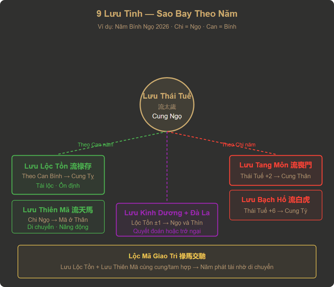 Sơ đồ cách an 9 Lưu Tinh trên lá số Tử Vi