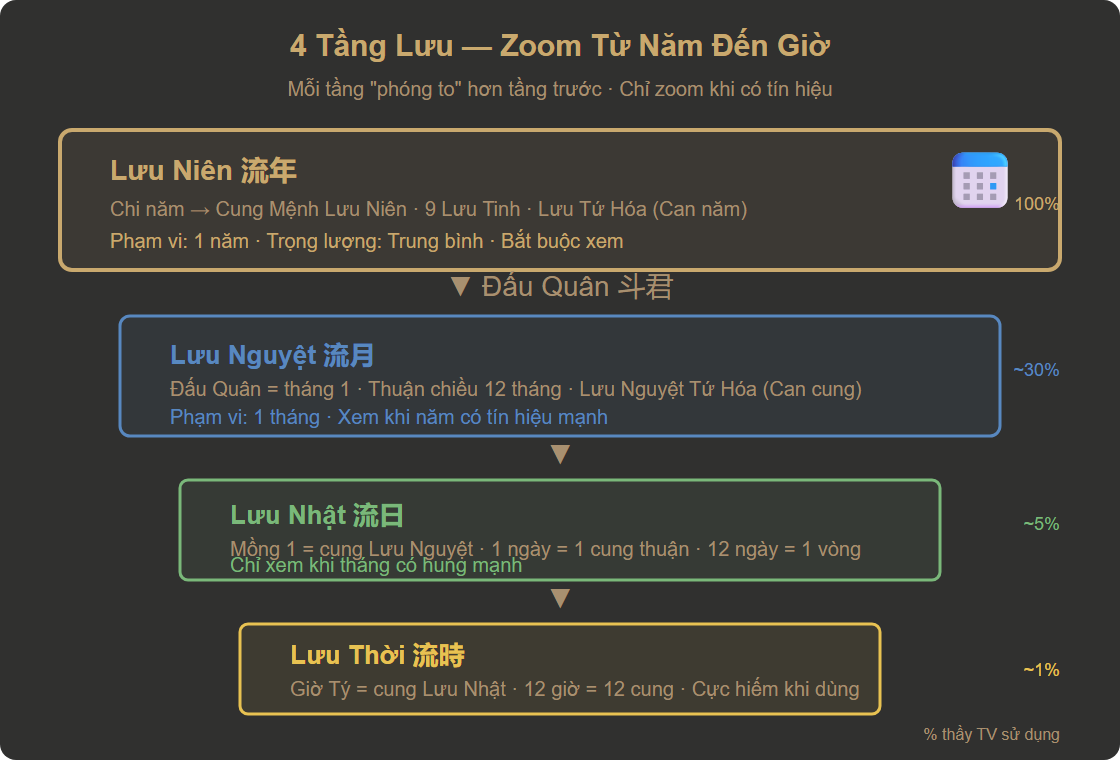 Sơ đồ 4 tầng lưu: Lưu Niên → Lưu Nguyệt → Lưu Nhật → Lưu Thời