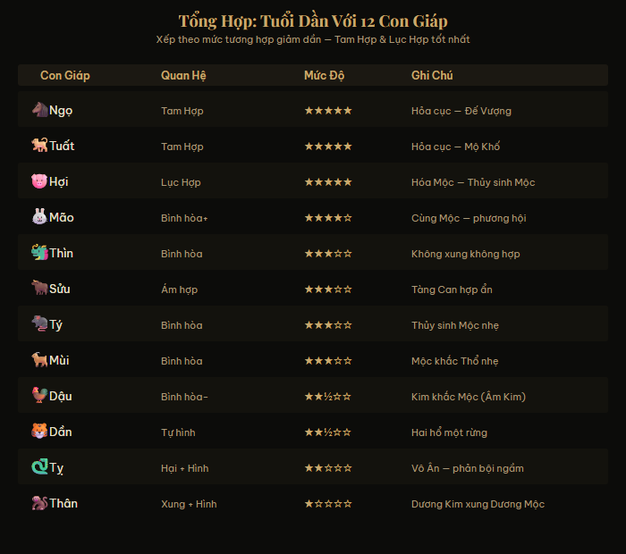 Bảng tổng hợp mức độ tương hợp tuổi Dần với 12 con giáp