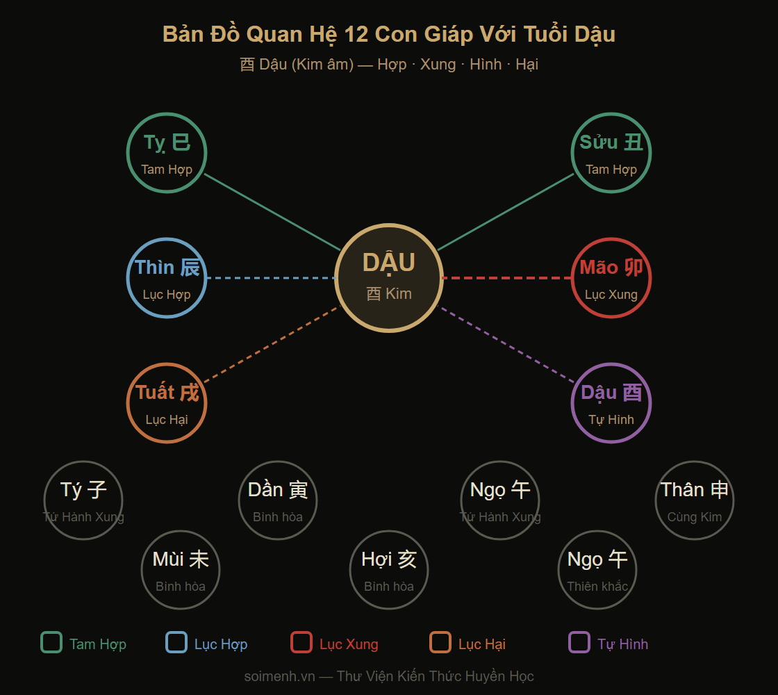 Sơ đồ tổng hợp 12 con giáp hợp xung với tuổi Dậu