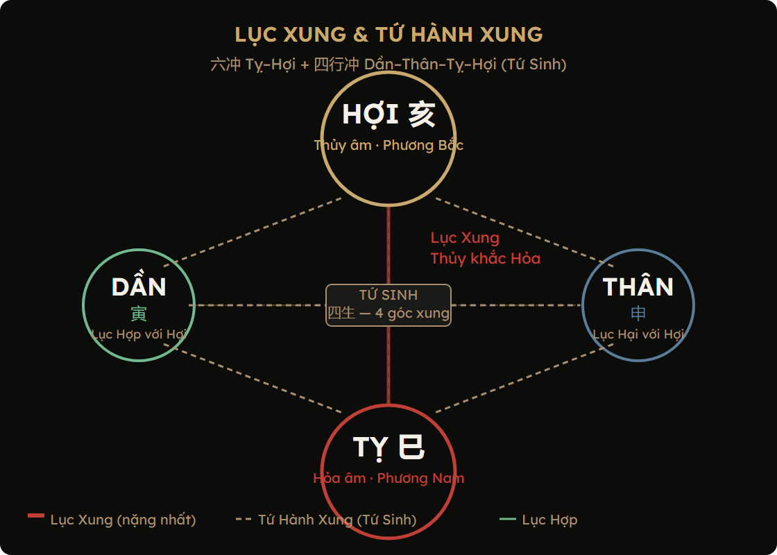 Sơ đồ Lục Xung Tỵ–Hợi và Tứ Hành Xung Dần–Thân–Tỵ–Hợi