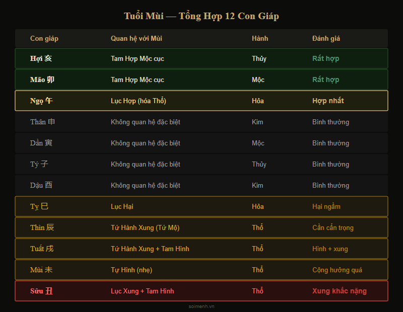 Bảng tổng hợp tuổi Mùi hợp và xung khắc với 12 con giáp