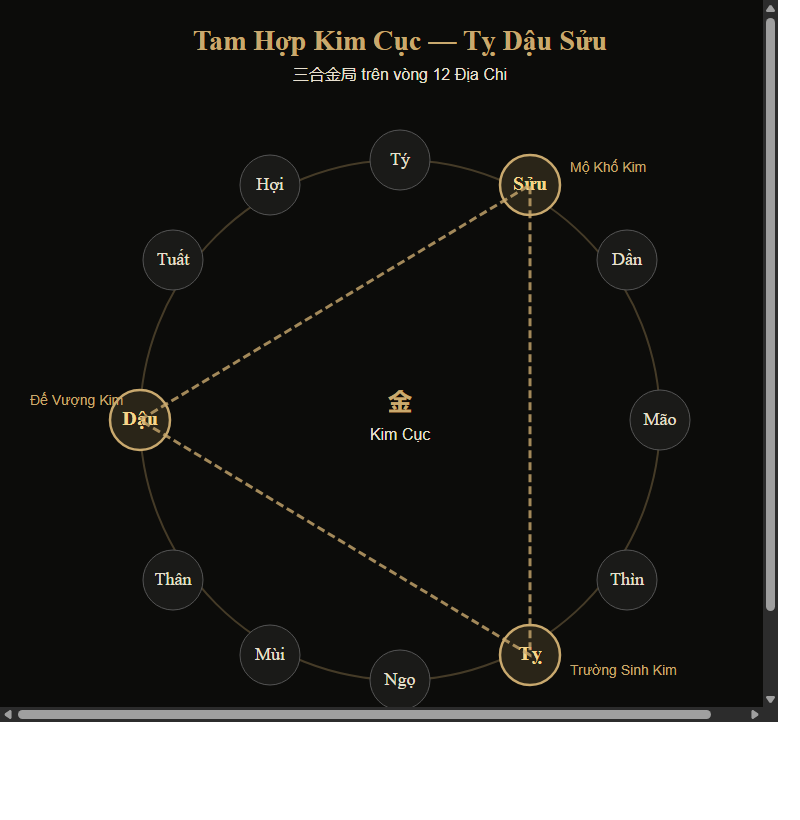 Sơ đồ Tam Hợp Kim cục — Tỵ Dậu Sửu trên vòng 12 Địa Chi