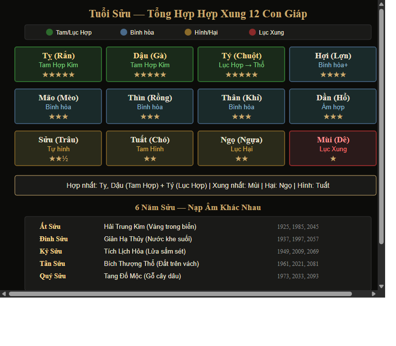 Bảng tổng hợp mức độ tương hợp tuổi Sửu với 12 con giáp