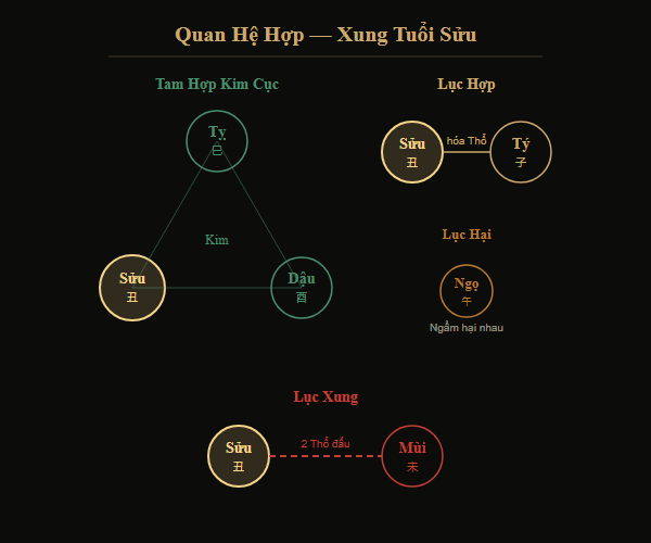 Sơ đồ Tam Hợp Tỵ-Dậu-Sửu và Lục Xung Sửu-Mùi