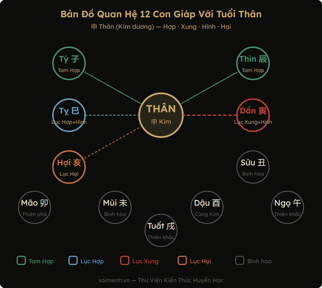 Sơ đồ tổng hợp 12 con giáp hợp xung với tuổi Thân
