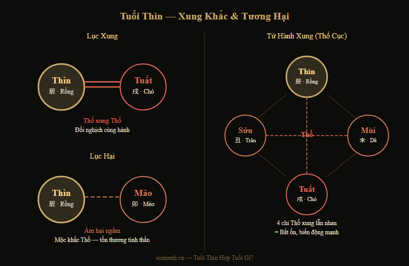 Sơ đồ Lục Xung, Lục Hại và Tứ Hành Xung của tuổi Thìn