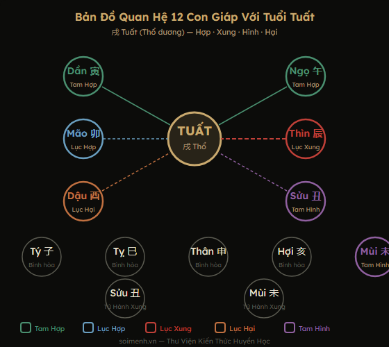 Bản đồ quan hệ 12 con giáp với tuổi Tuất — Tam Hợp, Lục Hợp, Lục Xung, Tam Hình, Lục Hại