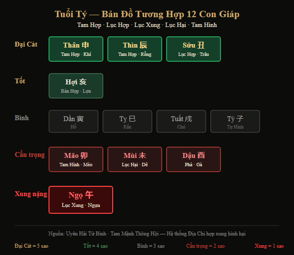 Bảng tổng hợp mức độ tương hợp tuổi Tý với 12 con giáp