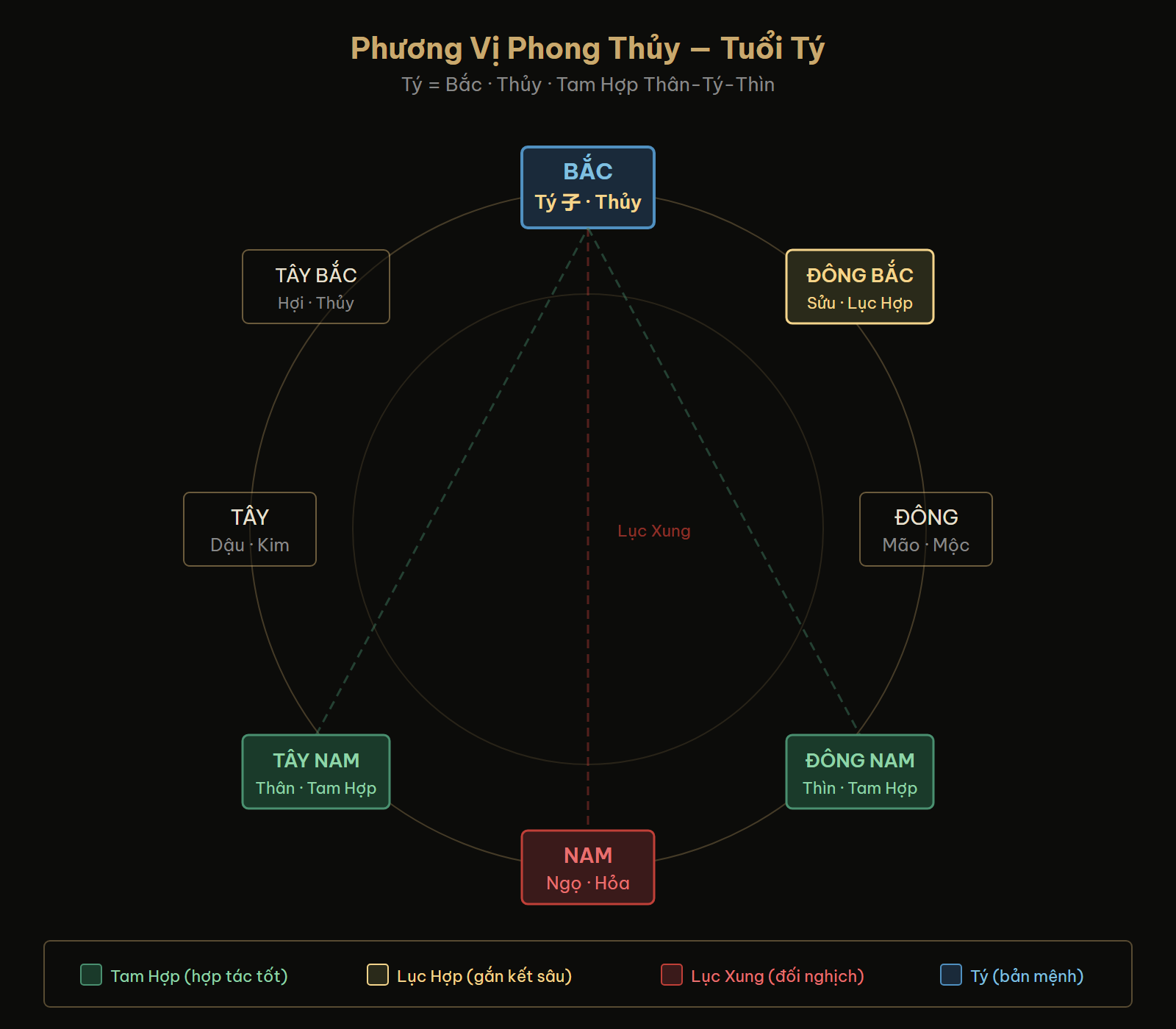 Sơ đồ phong thủy hướng tốt cho người tuổi Tý