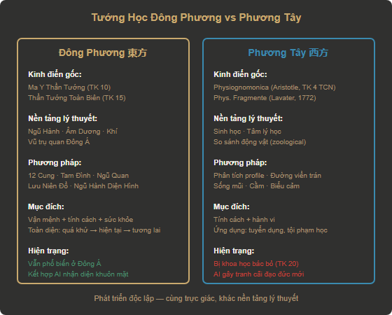 So sánh Tướng Học Đông Phương và Phương Tây: nguồn gốc, phương pháp, nền tảng lý thuyết