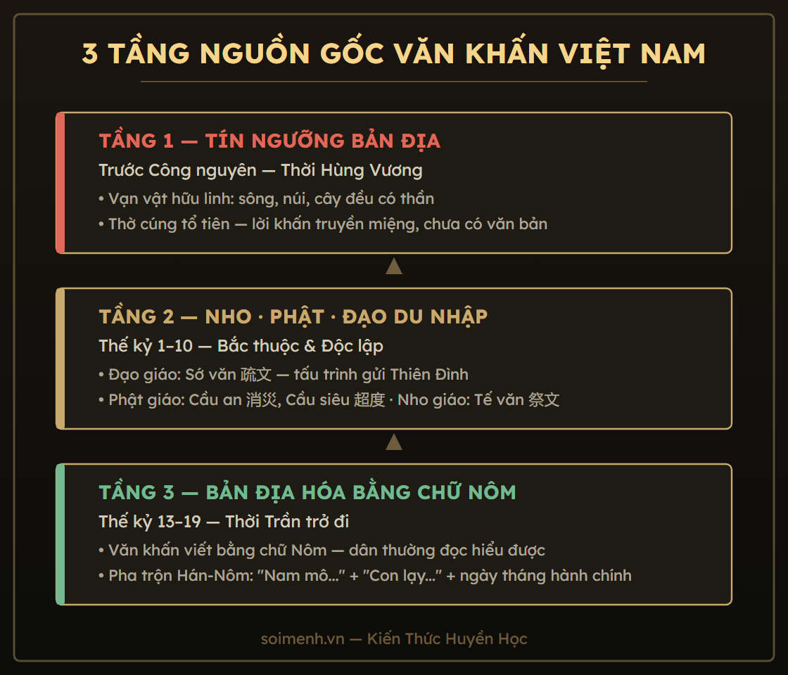 Sơ đồ 3 tầng nguồn gốc văn khấn Việt Nam