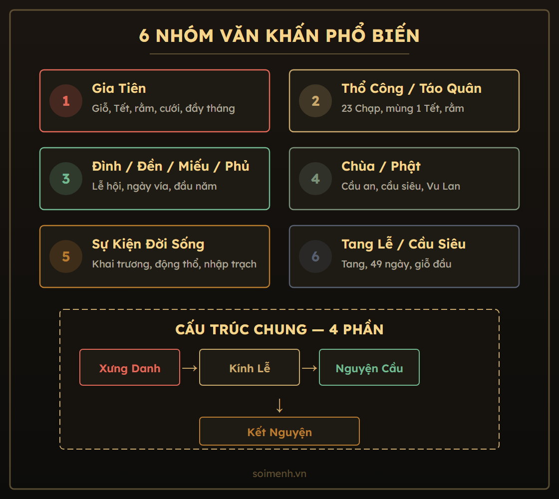 Sơ đồ phân loại 6 nhóm văn khấn