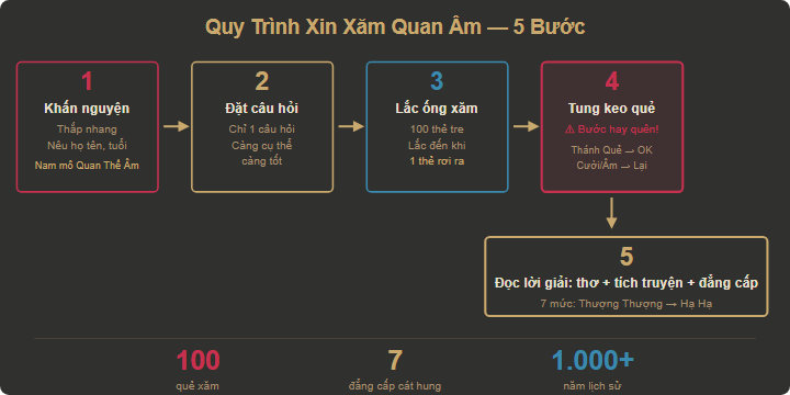 Sơ đồ 5 bước xin xăm Quan Âm: khấn nguyện, nêu câu hỏi, lắc ống xăm, tung keo quẻ xác nhận, đọc lời giải