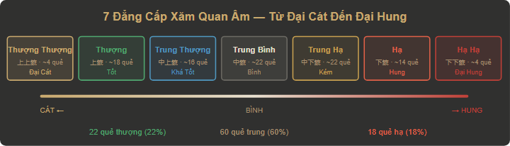 Thang 7 đẳng cấp xăm Quan Âm từ Thượng Thượng (đại cát) đến Hạ Hạ (đại hung) với gradient màu từ vàng sang đỏ
