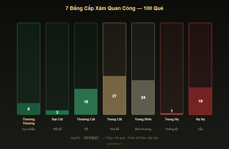 Biểu đồ 7 đẳng cấp 100 quẻ Xin Xăm Quan Công — SoiMenh