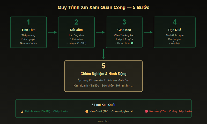 Quy trình 5 bước xin Xăm Quan Công — SoiMenh
