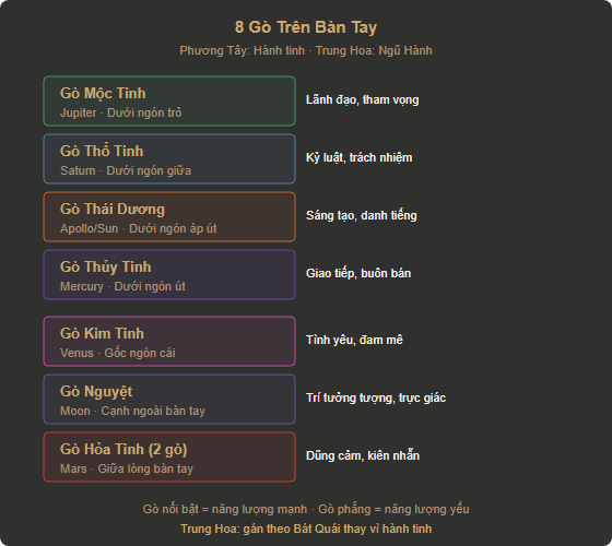 Sơ đồ 8 gò trên bàn tay — hành tinh phương Tây và Ngũ Hành Trung Hoa