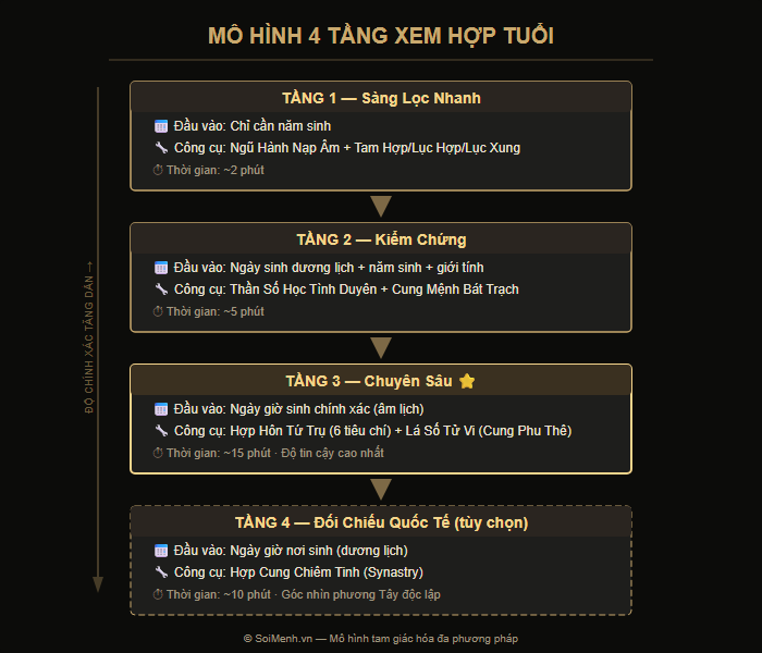 Mô hình 4 tầng xem hợp tuổi tổng hợp SoiMenh — từ sàng lọc đến chuyên sâu