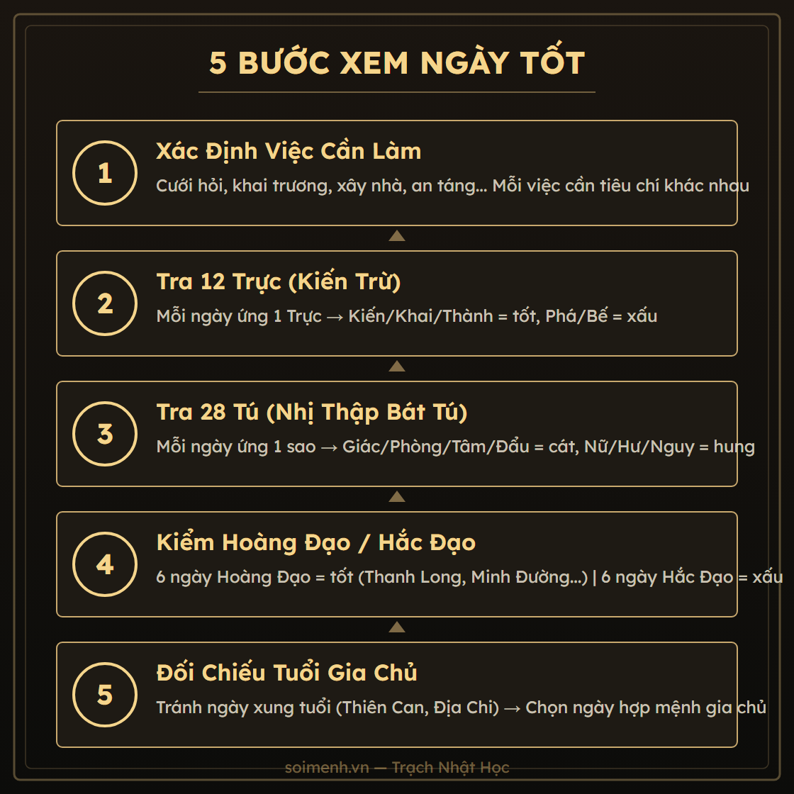 Sơ đồ 5 lớp kiểm tra xem ngày tốt