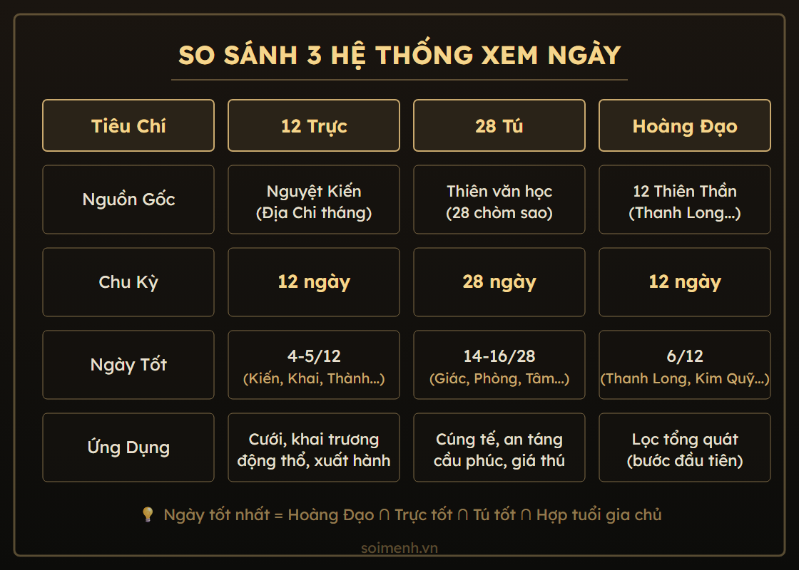 So sánh 3 hệ thống xem ngày tốt: 12 Trực, 28 Tú, Hoàng Đạo